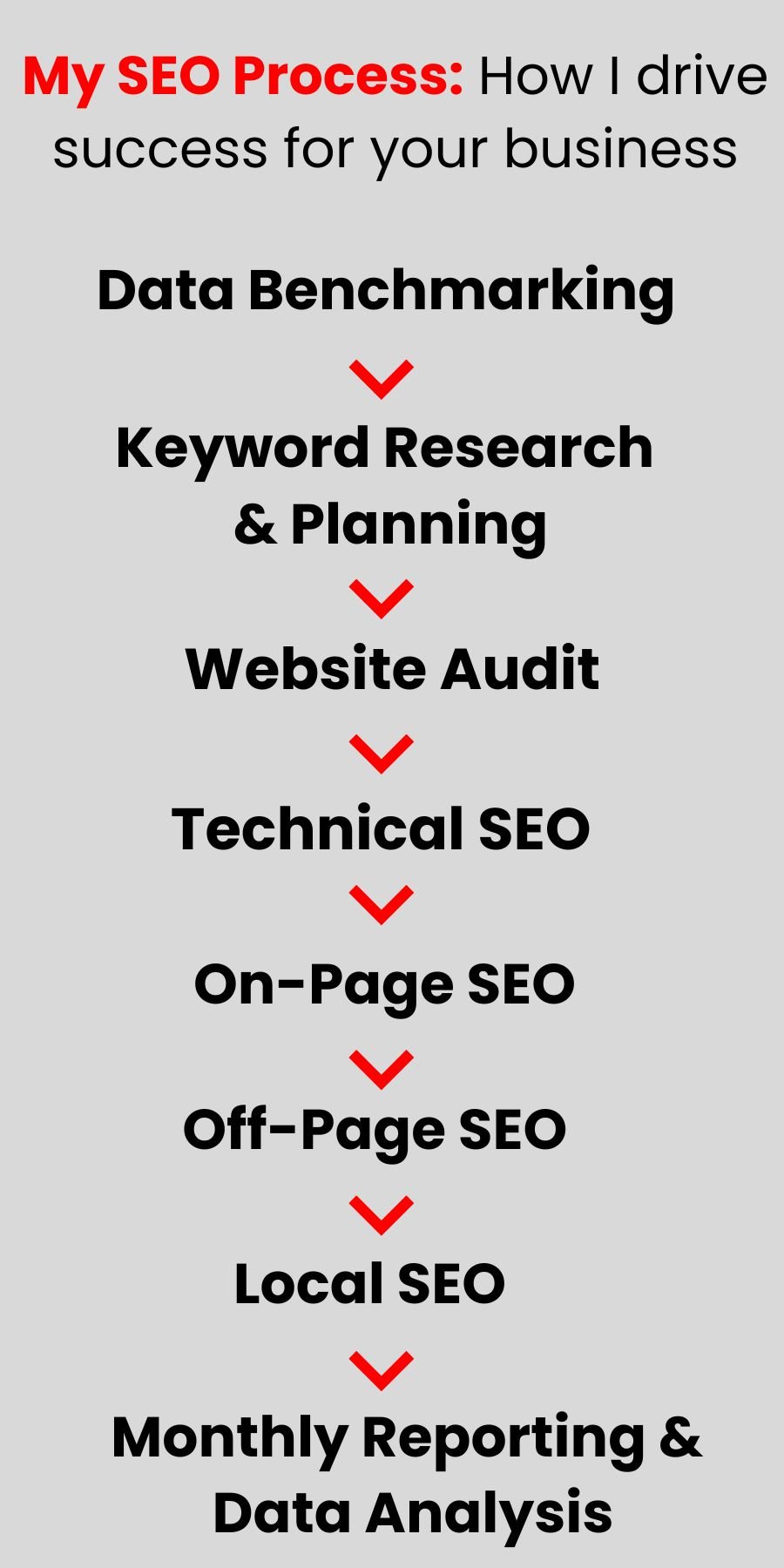 SEO Process